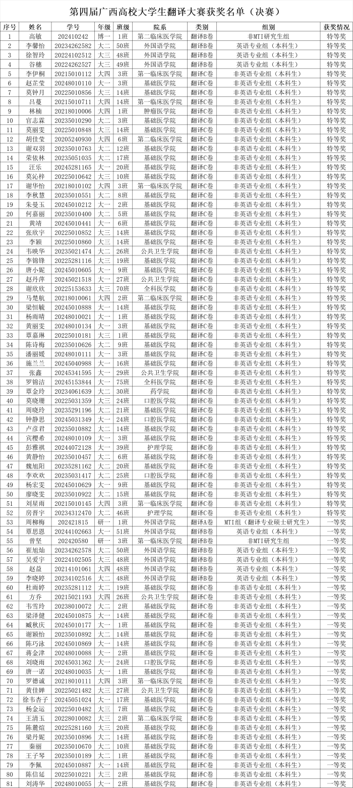 翻译大赛获奖名单.png
